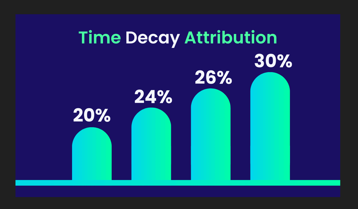 Bar chart showing time decay attribution with increasing percentages: 20%, 24%, 26%, and 30%