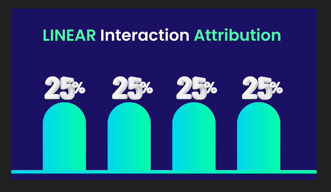 Linear Interaction Attribution showing four cyan bars each labeled 25% against dark blue background