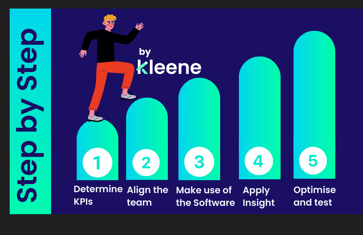 Step by step guide illustration showing five stages of a process by Kleene with a cheerful character.