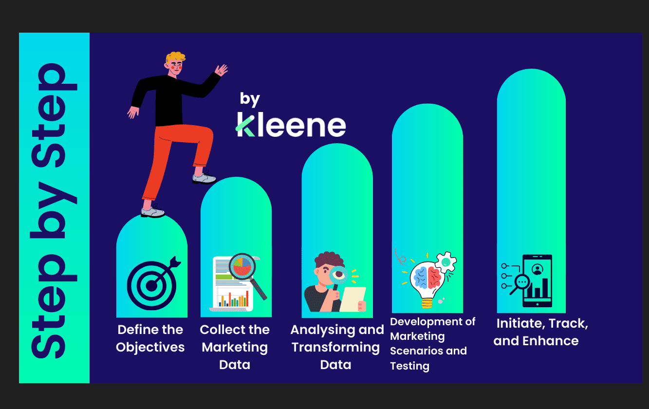 Step by step infographic showing marketing workflow by Kleene with five stages