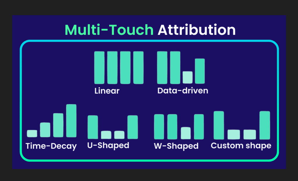 Multi-Touch Attribution chart showing five graph patterns: Linear, Data-driven, Time-Decay, U-Shaped, W-Shaped, and Custom shape.