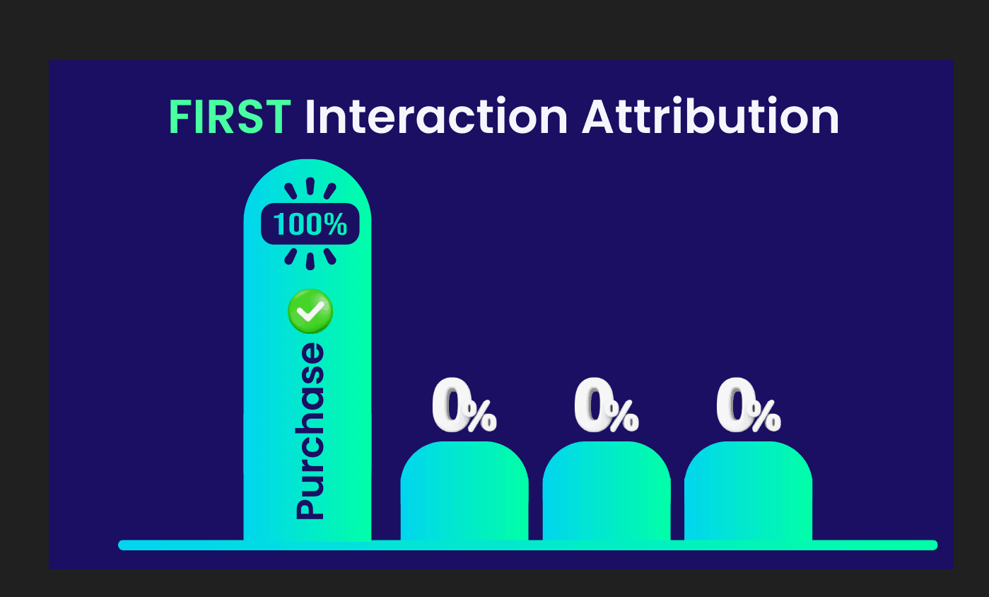 FIRST Interaction Attribution chart showing 100% purchase success rate and zero percent for other metrics.