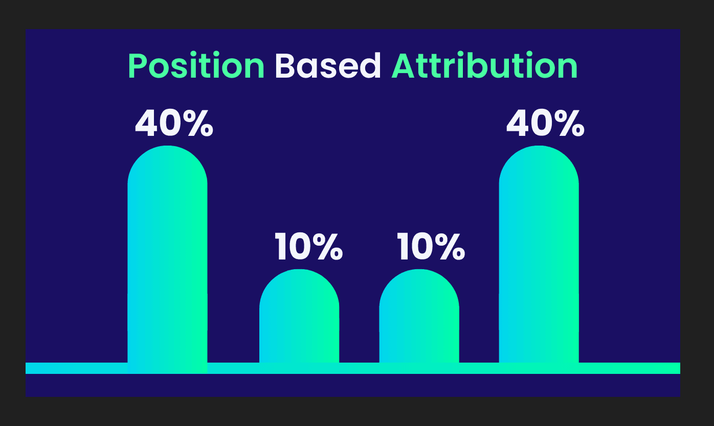 Position Based Attribution chart showing four cyan bars with percentages: 40%, 10%, 10%, 40%