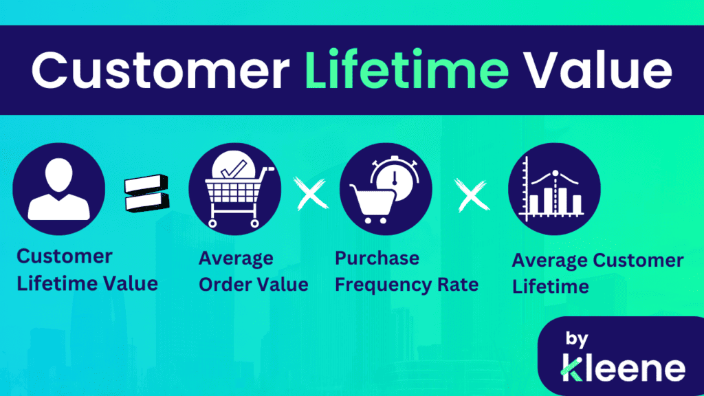 Customer Lifetime Value formula: customer icon equals average order value times purchase frequency times average customer lifetime