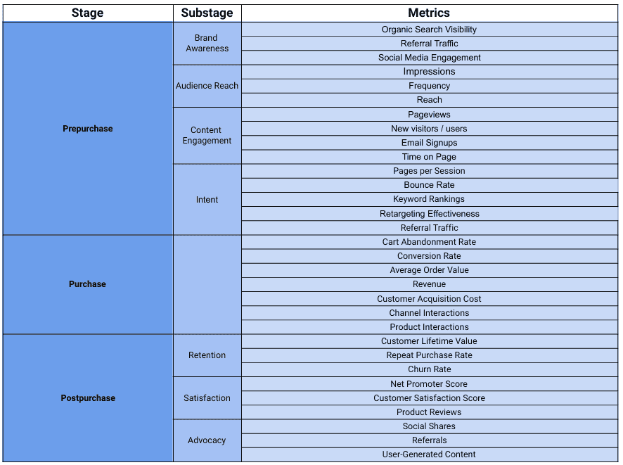 Digital marketing funnel showing stages, substages, and key performance metrics table