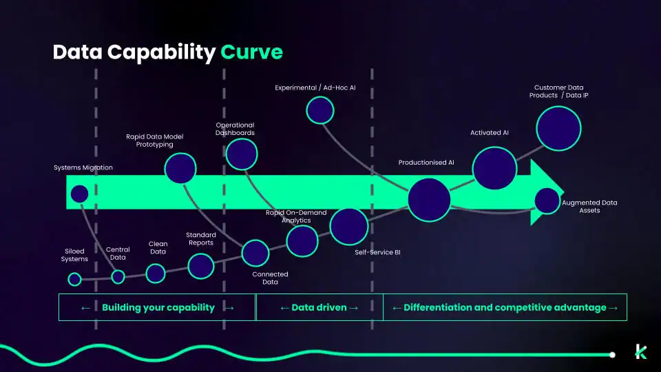 Data Capability Curve visualization showing progressive stages from systems migration to competitive advantage through data capabilities
