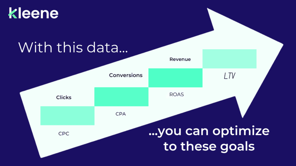 Kleene marketing funnel diagram showing data optimization from CPC to LTV revenue goals