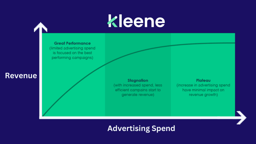 Kleene graph showing relationship between advertising spend and revenue with three performance zones.