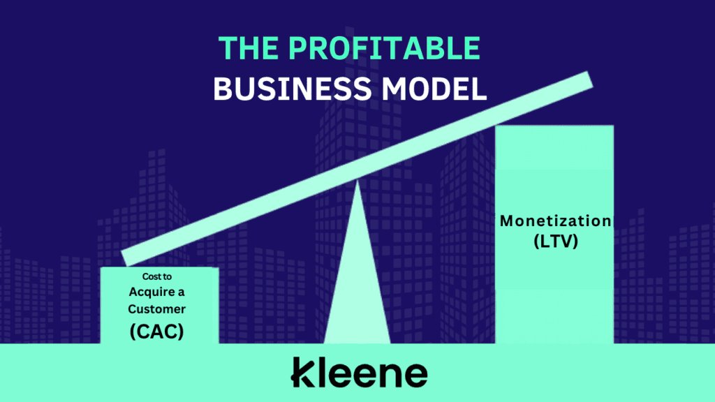 The Profitable Business Model diagram showing CAC versus LTV with green geometric shapes and city skyline background