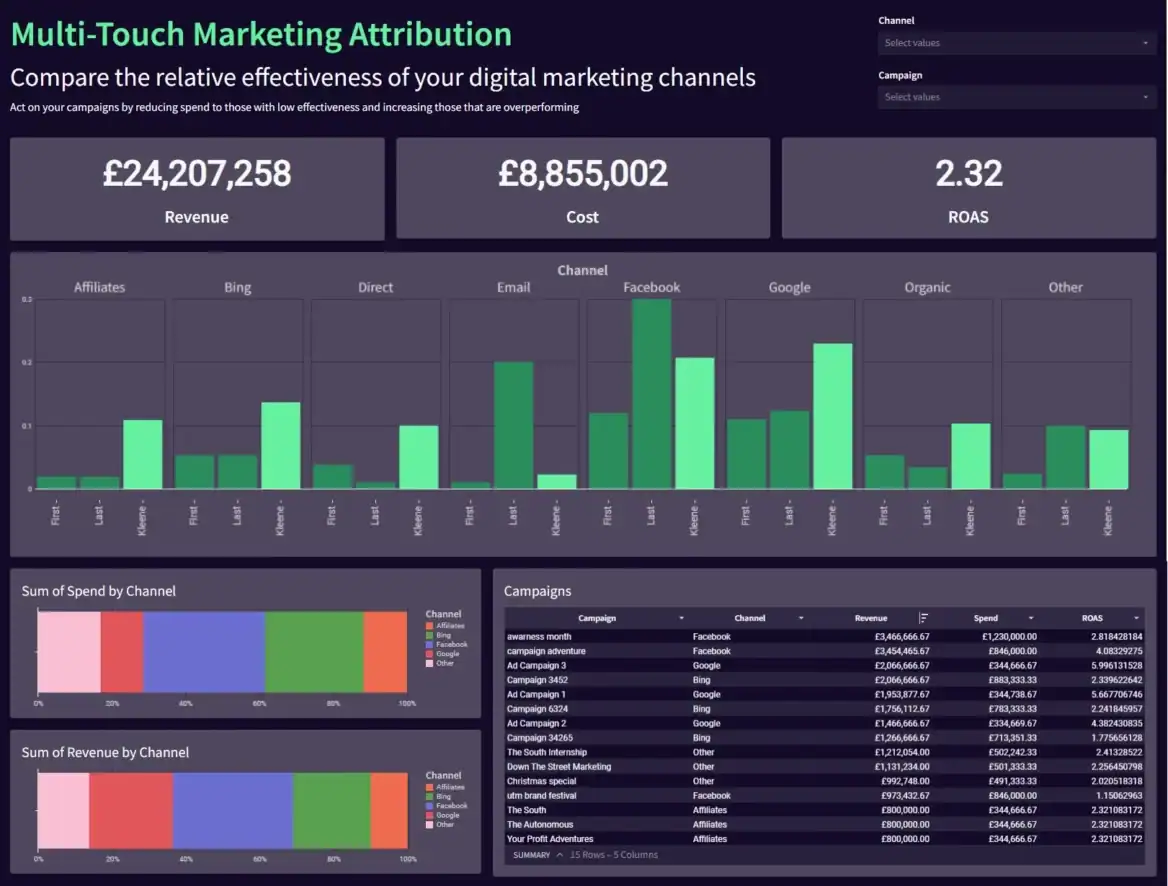 Multi-Touch Marketing Attribution dashboard showing revenue, cost, ROAS and channel performance analysis
