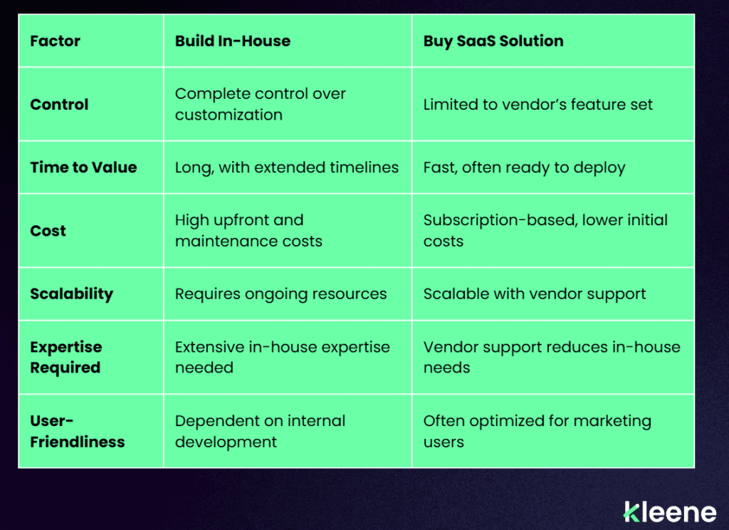 Comparison table of Build In-House versus Buy SaaS Solution across factors like control, cost, and scalability.