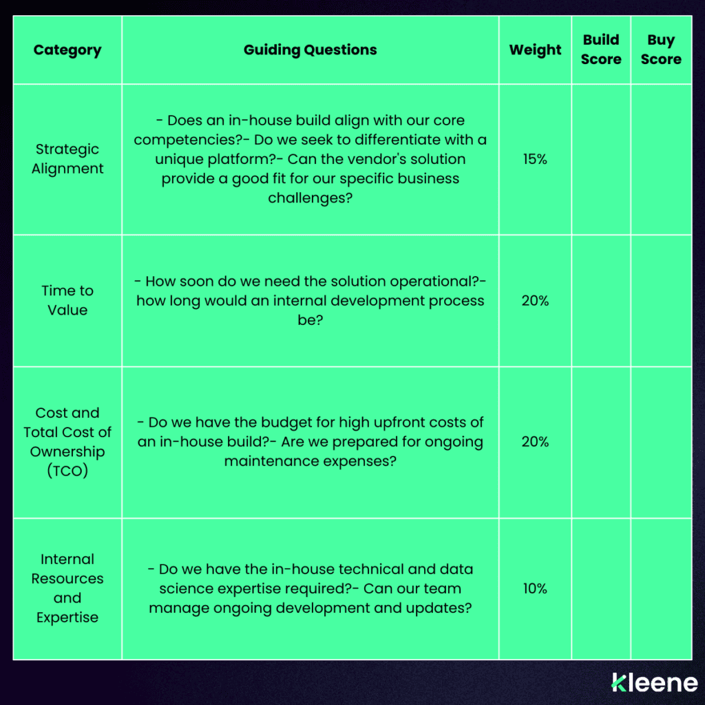 Decision matrix table comparing build vs buy software with guiding questions and weighted scoring categories