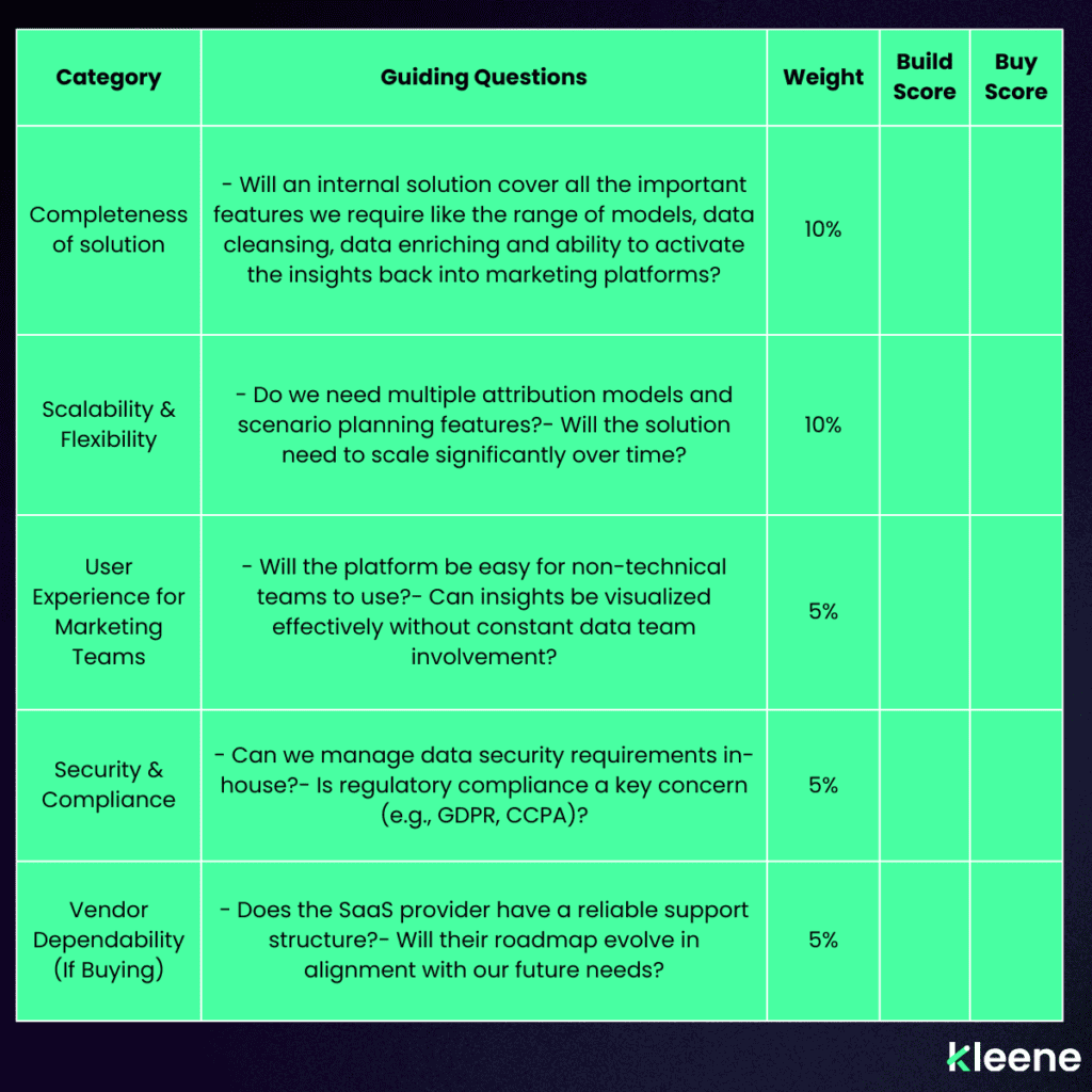 Evaluation criteria table for solution assessment including completeness, scalability, user experience, security, and vendor dependability.