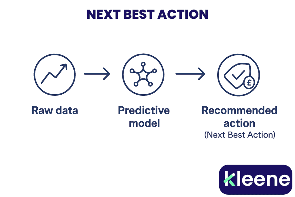 Flowchart showing raw data progressing to predictive model then recommended next best action