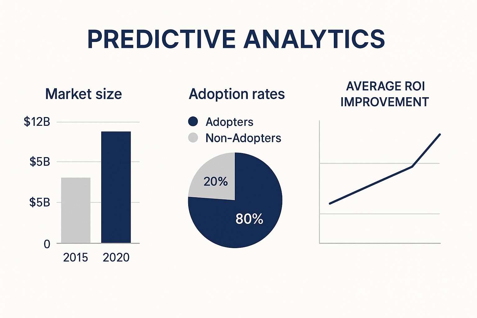 Predictive analytics dashboard showing market size growth, 80% adopter adoption rate, and ROI improvement trend.