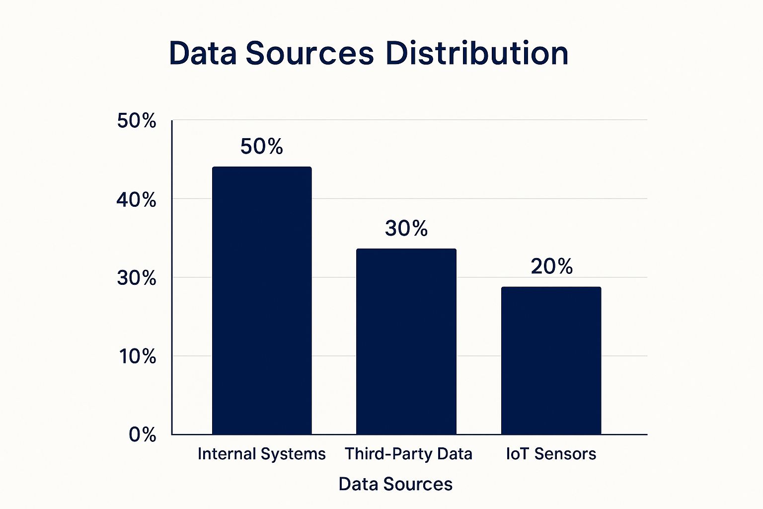 Bar chart showing data sources distribution: Internal Systems 50%, Third-Party Data 30%, IoT Sensors 20%