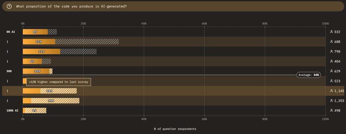What proportion of your code is AI generated?