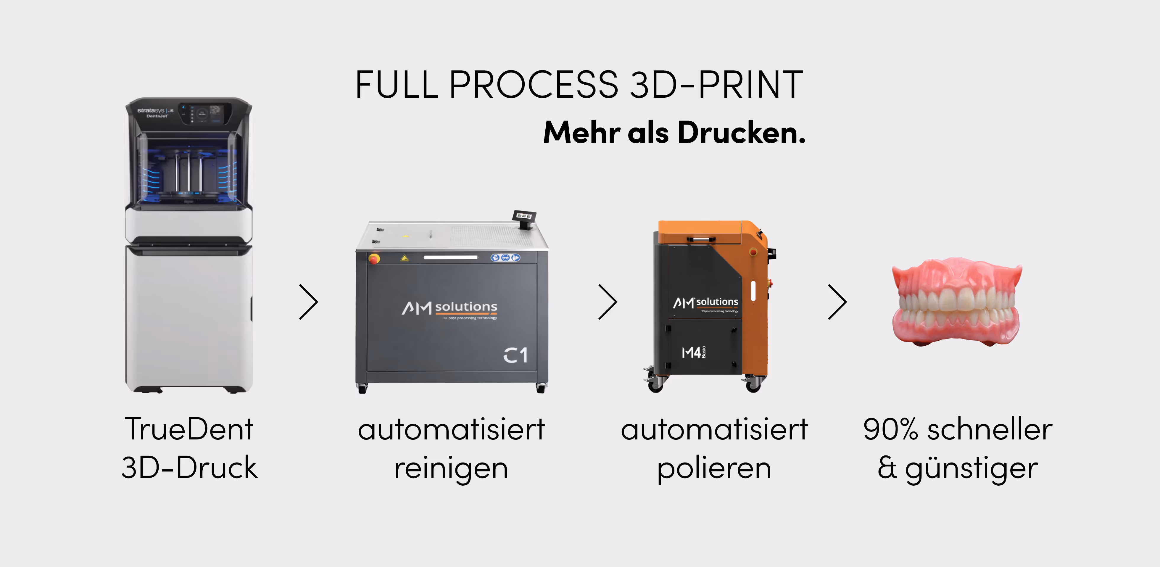 Illustration des vollständigen 3D-Druckprozesses mit TrueDent 3D-Drucker, automatischer Reinigungsmaschine, automatischer Poliermaschine und fertigem Zahnmodell.