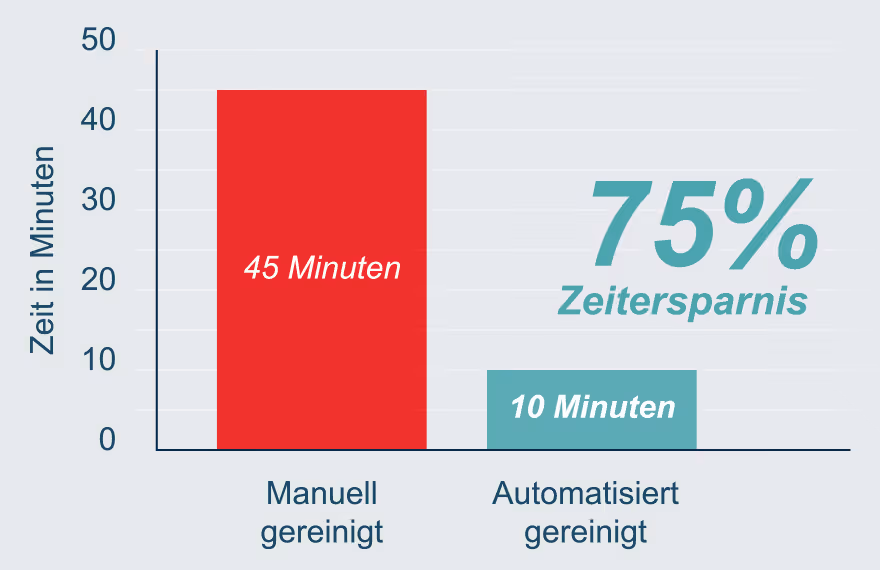 Balkendiagramm zeigt den Zeitvergleich: manuell gereinigt dauert 45 Minuten, automatisiert gereinigt 10 Minuten, was 75 Prozent Zeitersparnis bedeutet.
