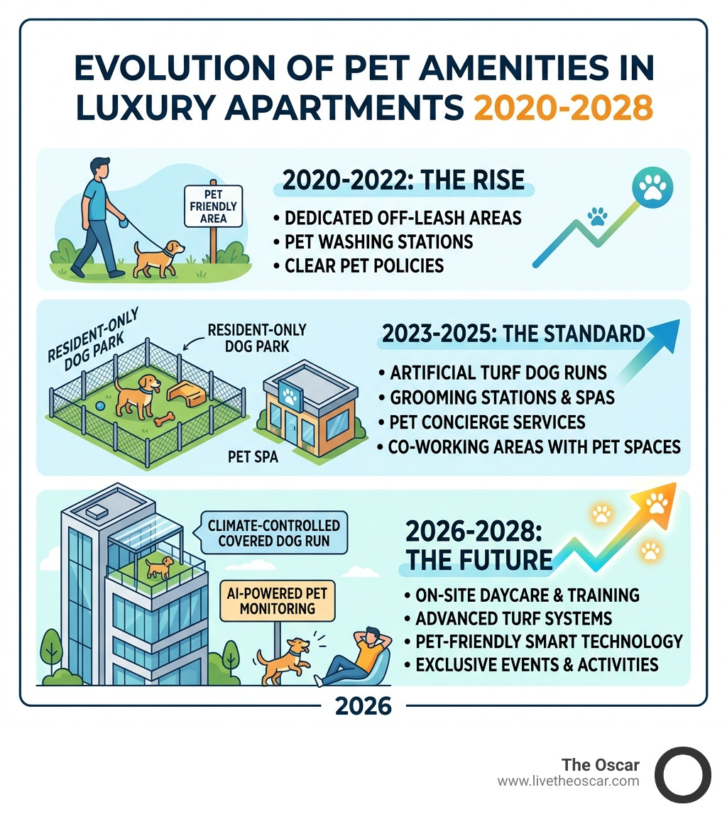 Growth of pet-centric amenities in luxury apartment developments 2020-2028 - apartments with dog run infographic 