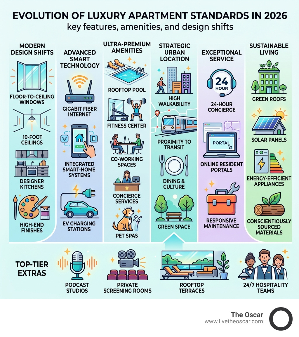 Infographic: Evolution of luxury apartment standards in 2026 — key features, amenities, and design shifts - luxury new