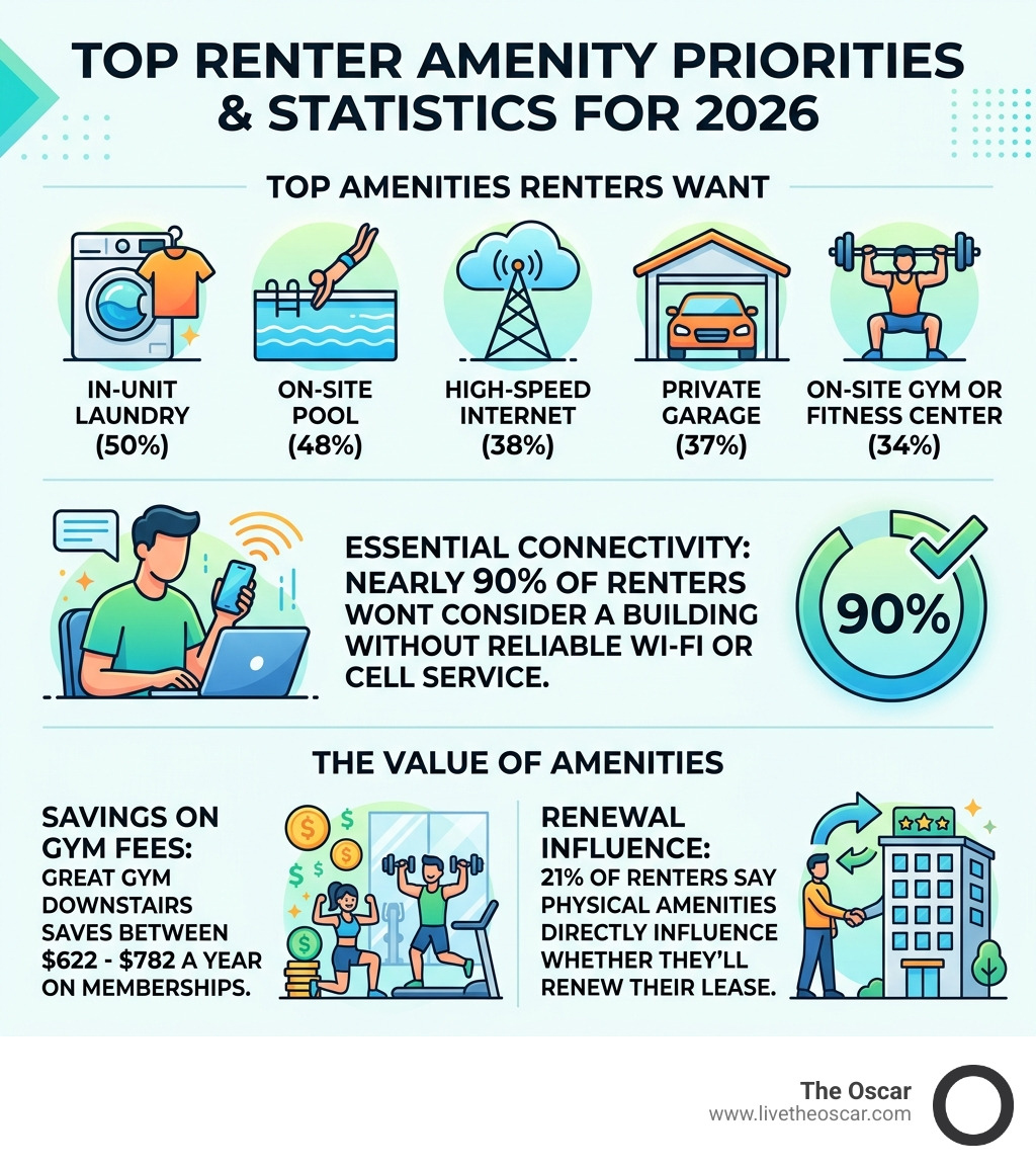 Top renter amenity priorities and statistics for 2026 infographic infographic Top renter amenity priorities and statistics for 2026 infographic infographic