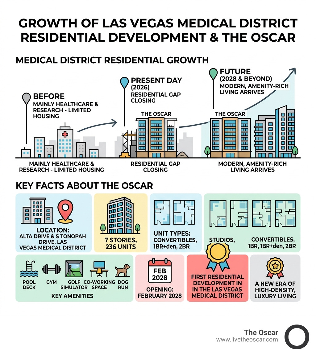 infographic showing growth of Las Vegas Medical District residential development and key facts about The Oscar - luxury infographic showing growth of Las Vegas Medical District residential development and key facts about The Oscar - luxury