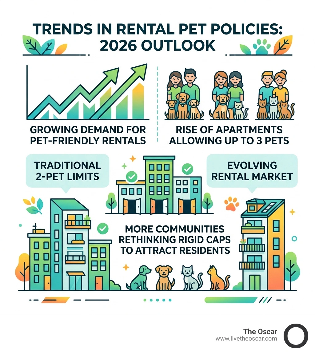 Infographic showing rise of pet-friendly rental policies and three-pet limit options in 2026 - apartments with 3 pet limit Infographic showing rise of pet-friendly rental policies and three-pet limit options in 2026 - apartments with 3 pet limit