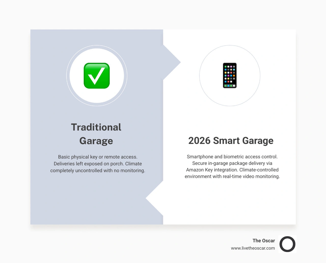 Traditional Garage vs. Smart Garage Comparison infographic Traditional Garage vs. Smart Garage Comparison infographic