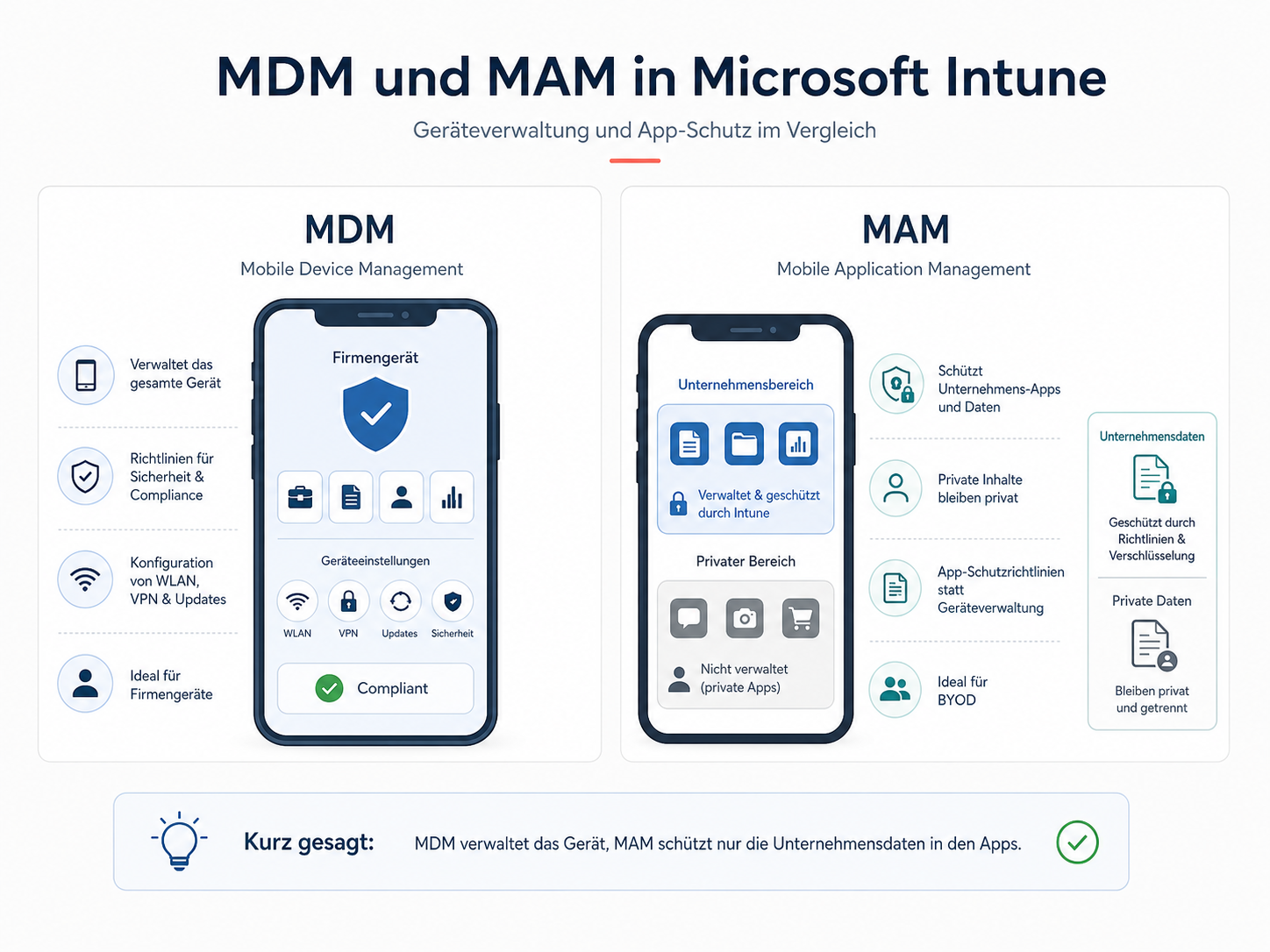 Vergleich von Mobile Device Management (MDM) und Mobile Application Management (MAM) in Microsoft Intune.