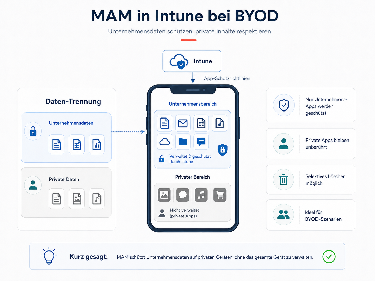 Mobile Application Management (MAM) in Microsoft Intune trennt Unternehmensdaten und private Daten auf privaten Geräten (BYOD)