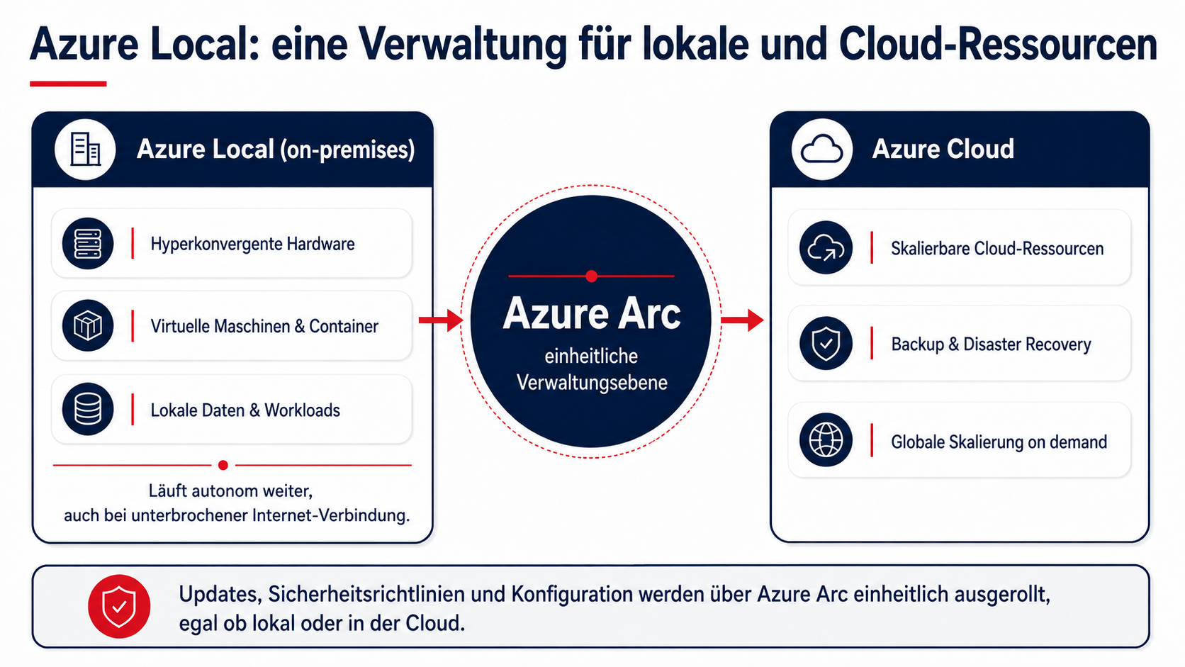 Azure Local: eine Verwaltung für lokale und Cloud-Ressourcen