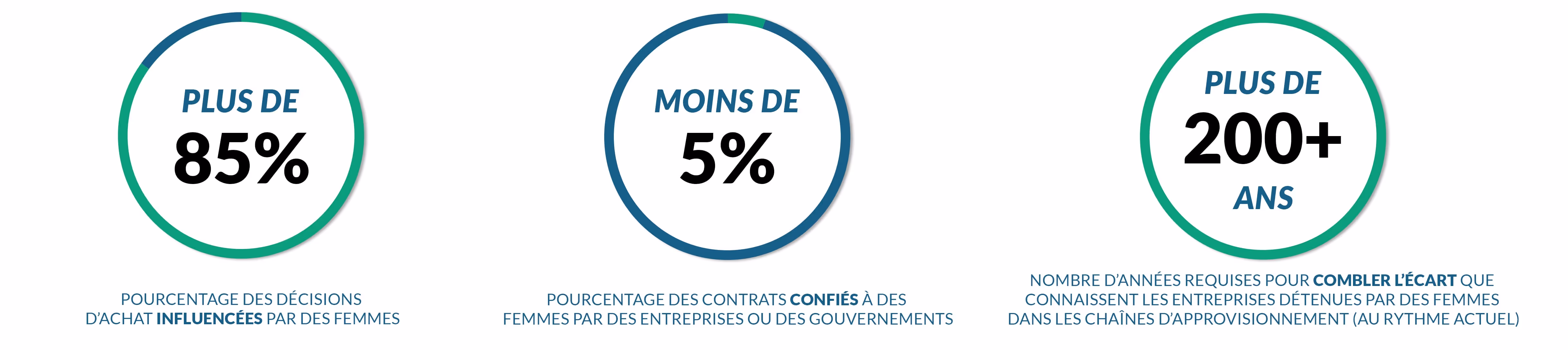 Three circular charts showing: over 85% of purchasing decisions influenced by women, less than 5% of contracts awarded to women by businesses or governments, and over 200 years needed to close the gap for women-owned companies in supply chains at the current rate.
