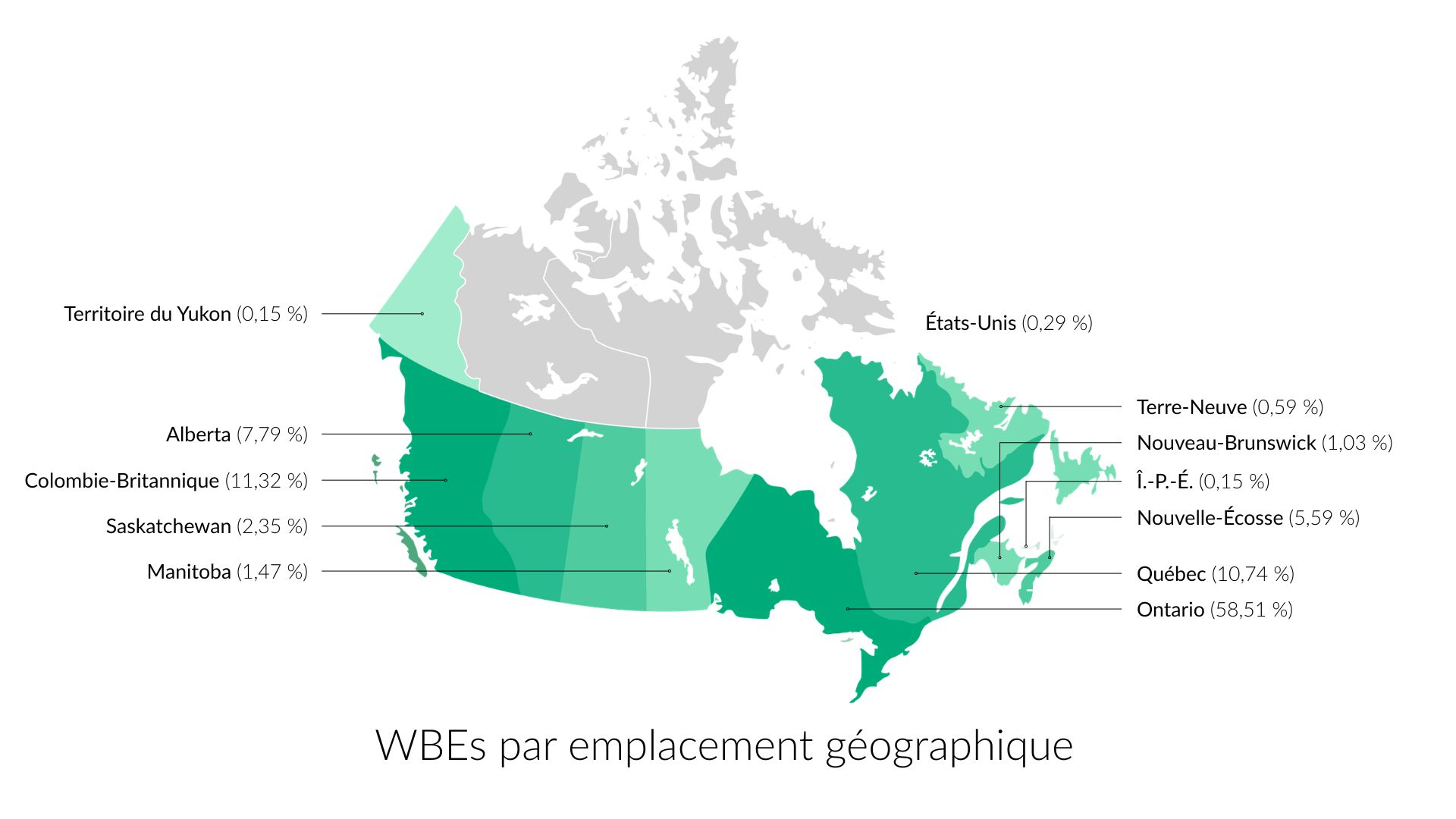 Map of Canada showing percentages of WBEs by geographic location, with Ontario at 58.51%, British Columbia at 11.32%, Quebec at 10.74%, Alberta at 7.79%, Nova Scotia at 5.59%, Saskatchewan at 2.35%, Manitoba at 1.47%, New Brunswick at 1.03%, Newfoundland at 0.59%, Yukon Territory and Prince Edward Island at 0.15%, and the United States at 0.29%.