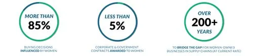 Three circular statistics highlighting women’s business influence: More than 85% of buying decisions influenced by women, less than 5% of corporate and government contracts awarded to women, and over 200 years to bridge the gap for women-owned businesses in supply chains at the current rate.