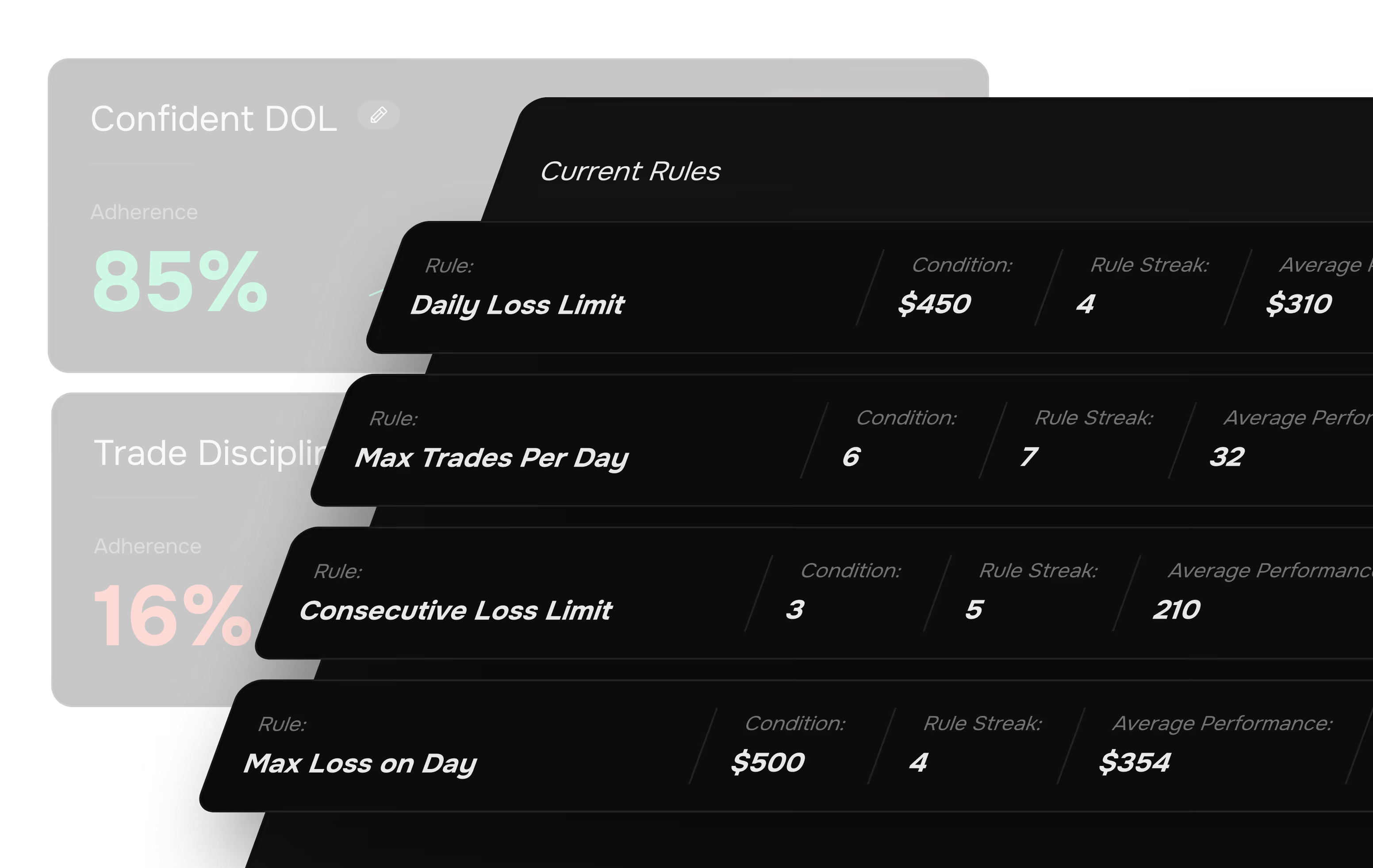 Dashboard showing adherence rates for Confident DOL at 85% and Trade Discipline at 16%, with current rules and conditions including daily loss limit $450, max trades per day 6, consecutive loss limit 3, and max loss on day $500.