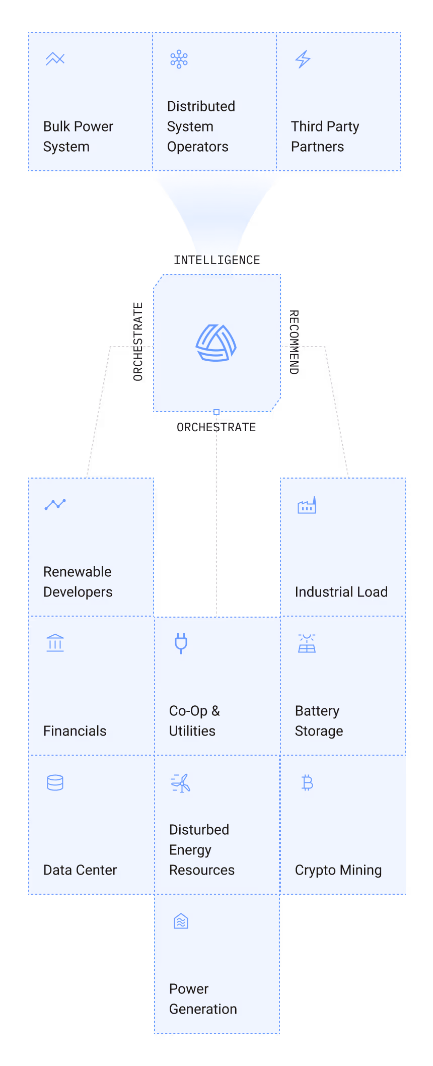 Flowchart showing energy system orchestration; bulk power, distributed system operators, and third party partners feed into intelligence and orchestration, then branch to renewable developers, industrial load, financials, co-op utilities, battery storage, data center, disturbed energy resources, crypto mining, and power generation.