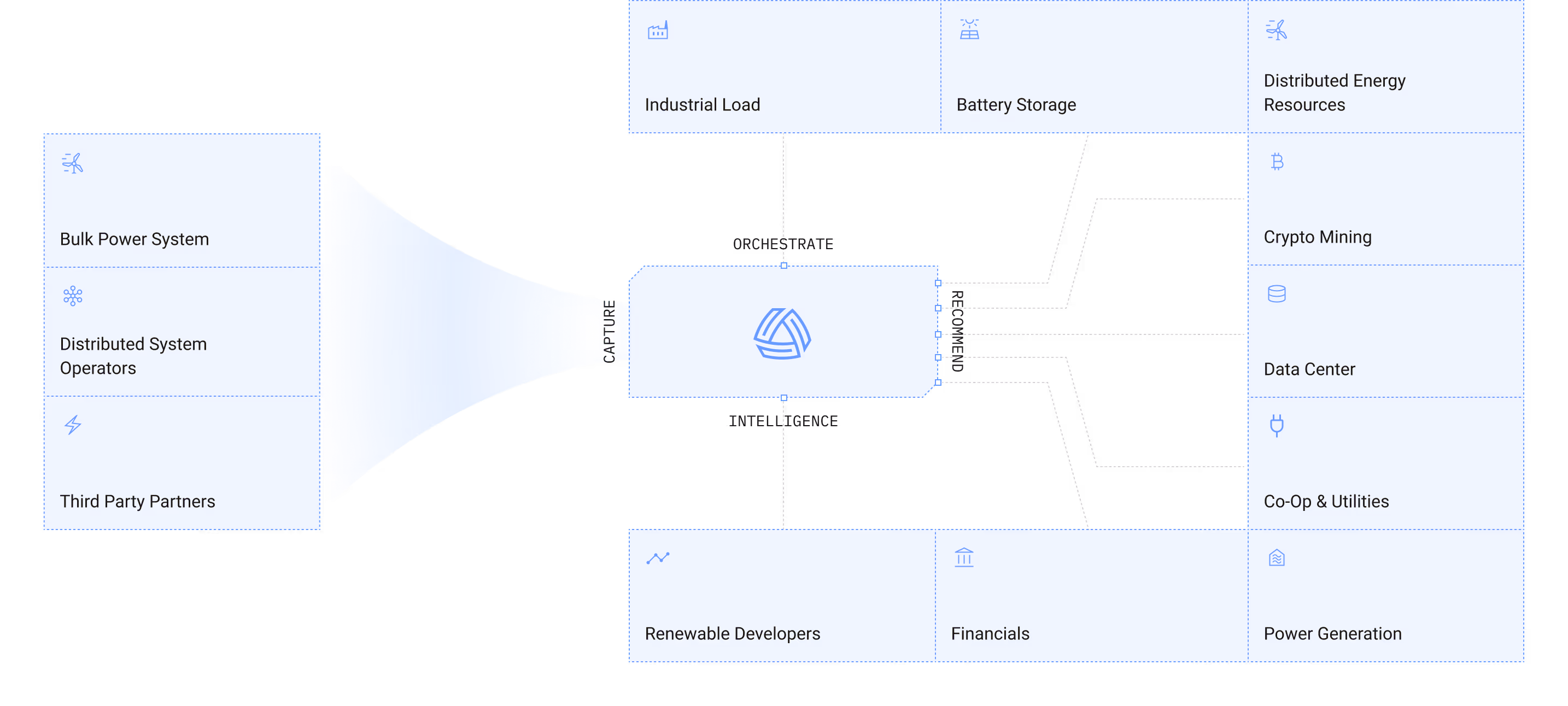 Diagram showing flow from Bulk Power System, Distributed System Operators, and Third Party Partners converging into a central system, which then distributes to Industrial Load, Battery Storage, Crypto Mining, Disturbed Energy Resources, Co-Op & Utilities, Data Center, Renewable Developers, Financials, and Power Generation.
