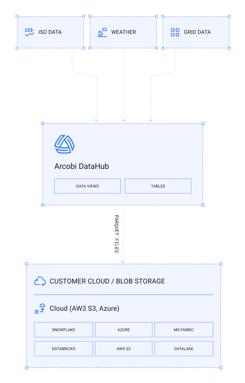 Data flow diagram showing GRID DATA, WEATHER, and ISO DATA feeding into Arcobi DataHub, which outputs tables and data views to CUSTOMER CLOUD/BLOB STORAGE including platforms like Snowflake, Azure, AWS S3, Databricks, MS Fabric, and Datalake.
