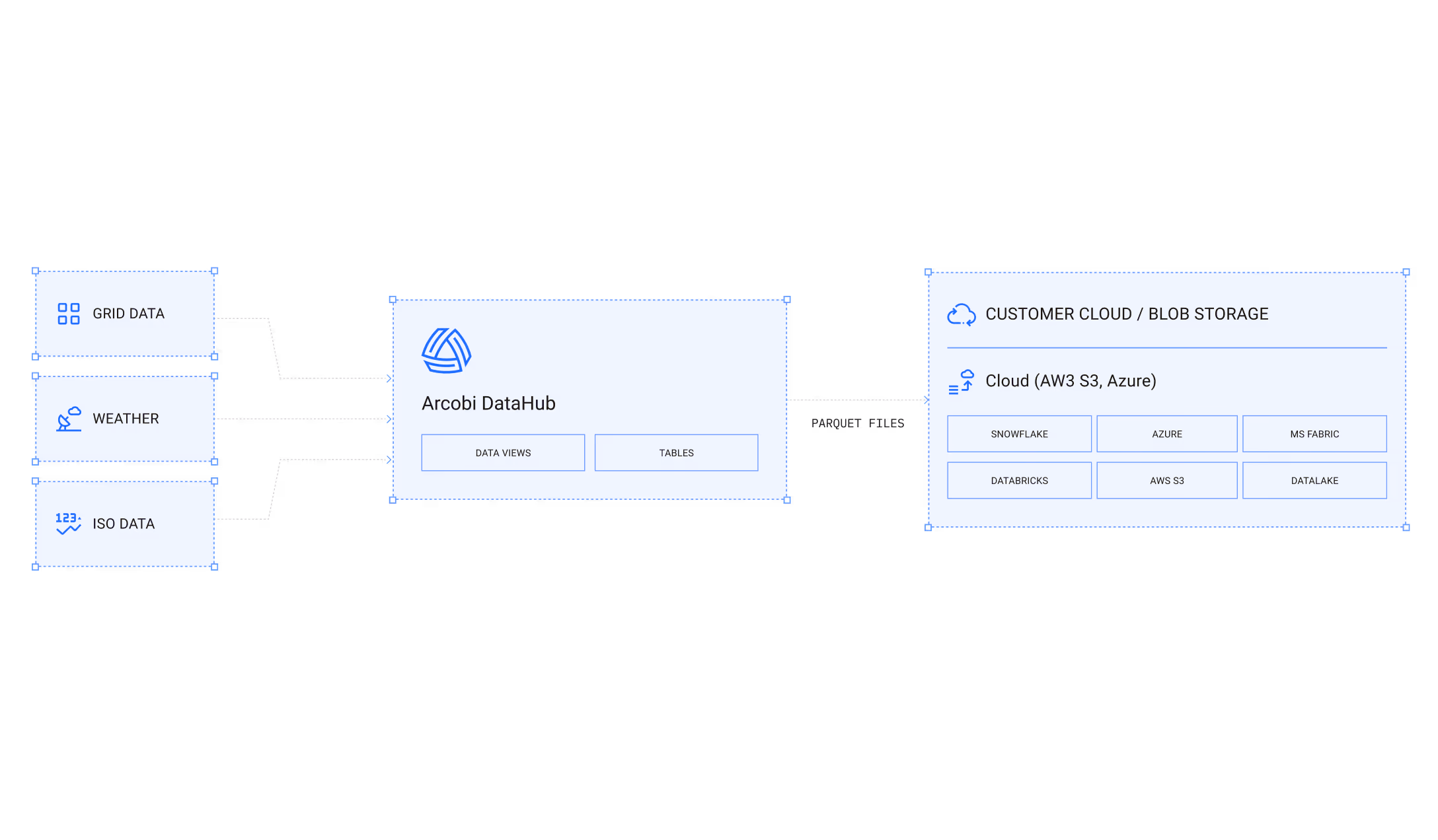 Data flow diagram showing GRID DATA, WEATHER, and ISO DATA feeding into Arcobi DataHub, which outputs tables and data views to CUSTOMER CLOUD/BLOB STORAGE including platforms like Snowflake, Azure, AWS S3, Databricks, MS Fabric, and Datalake.