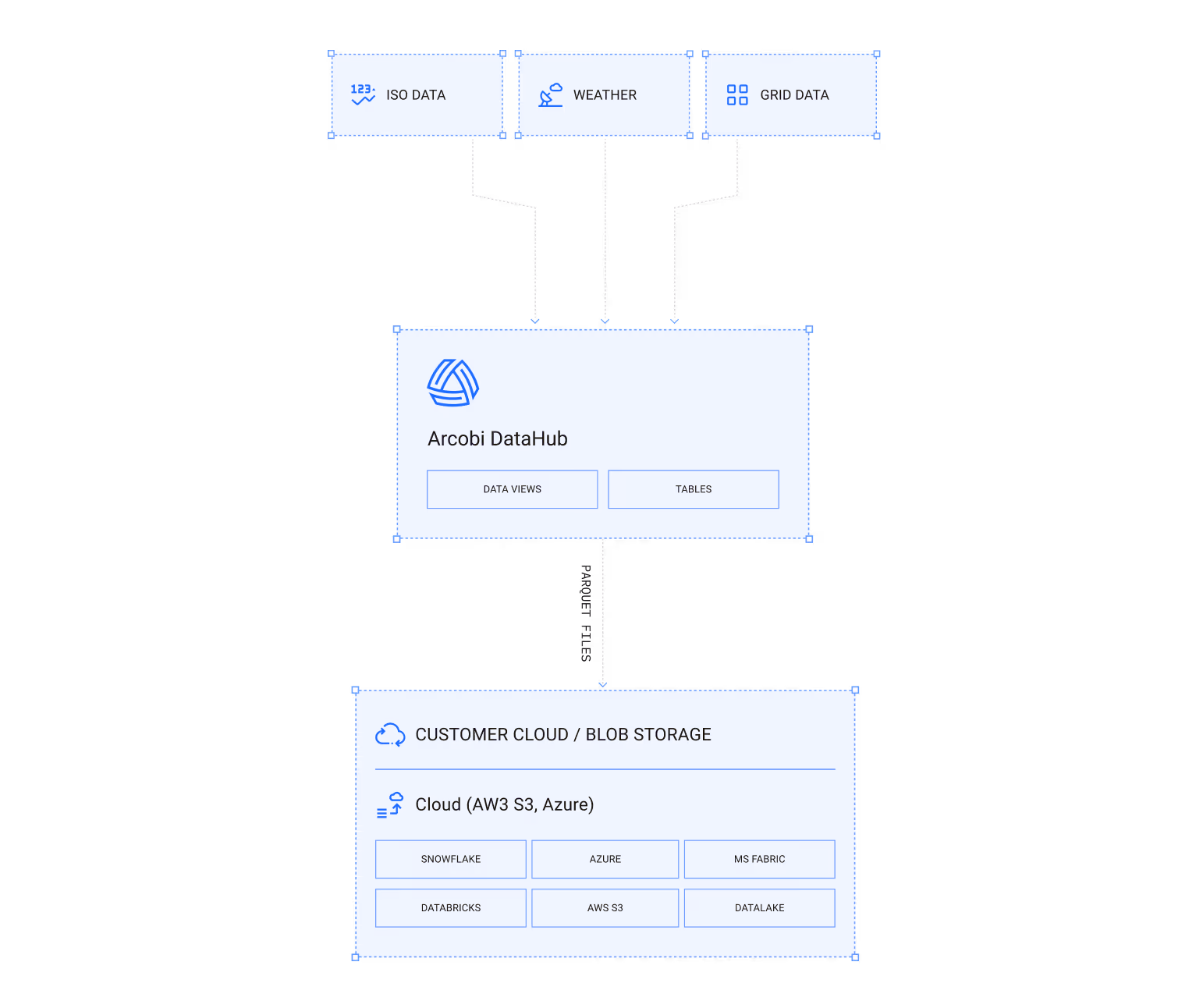Data flow diagram showing GRID DATA, WEATHER, and ISO DATA feeding into Arcobi DataHub, which outputs tables and data views to CUSTOMER CLOUD/BLOB STORAGE including platforms like Snowflake, Azure, AWS S3, Databricks, MS Fabric, and Datalake.