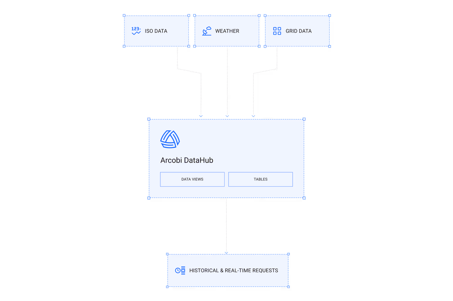 Flowchart showing ISO Data, Weather, and Grid Data feeding into Arcobi DataHub, which supports data views and tables, leading to historical and real-time requests.