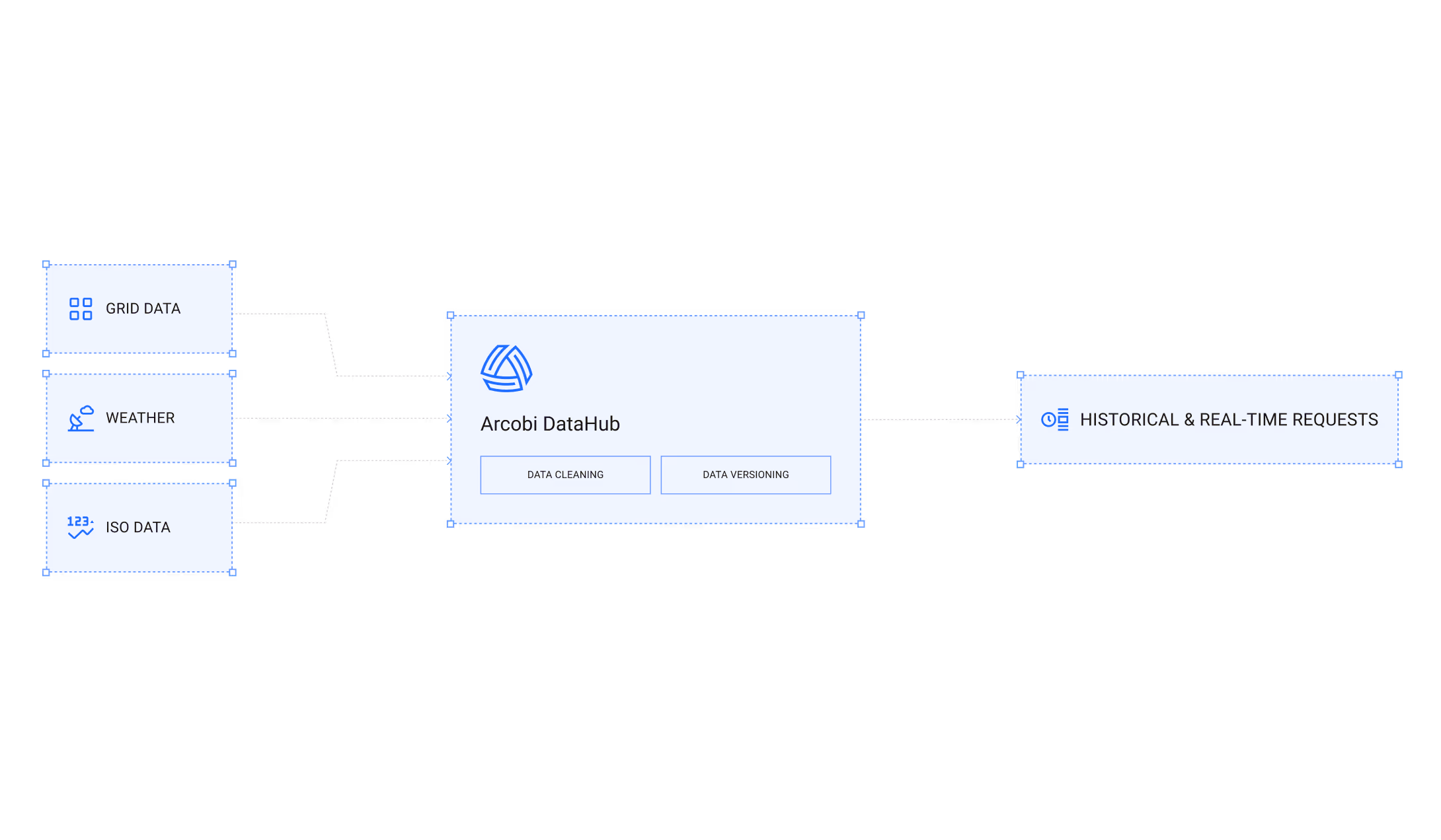 Flowchart showing GRID DATA, WEATHER, and ISO DATA feeding into Arcobi DataHub, which performs data cleaning and versioning, outputting to HISTORICAL & REAL-TIME REQUESTS.