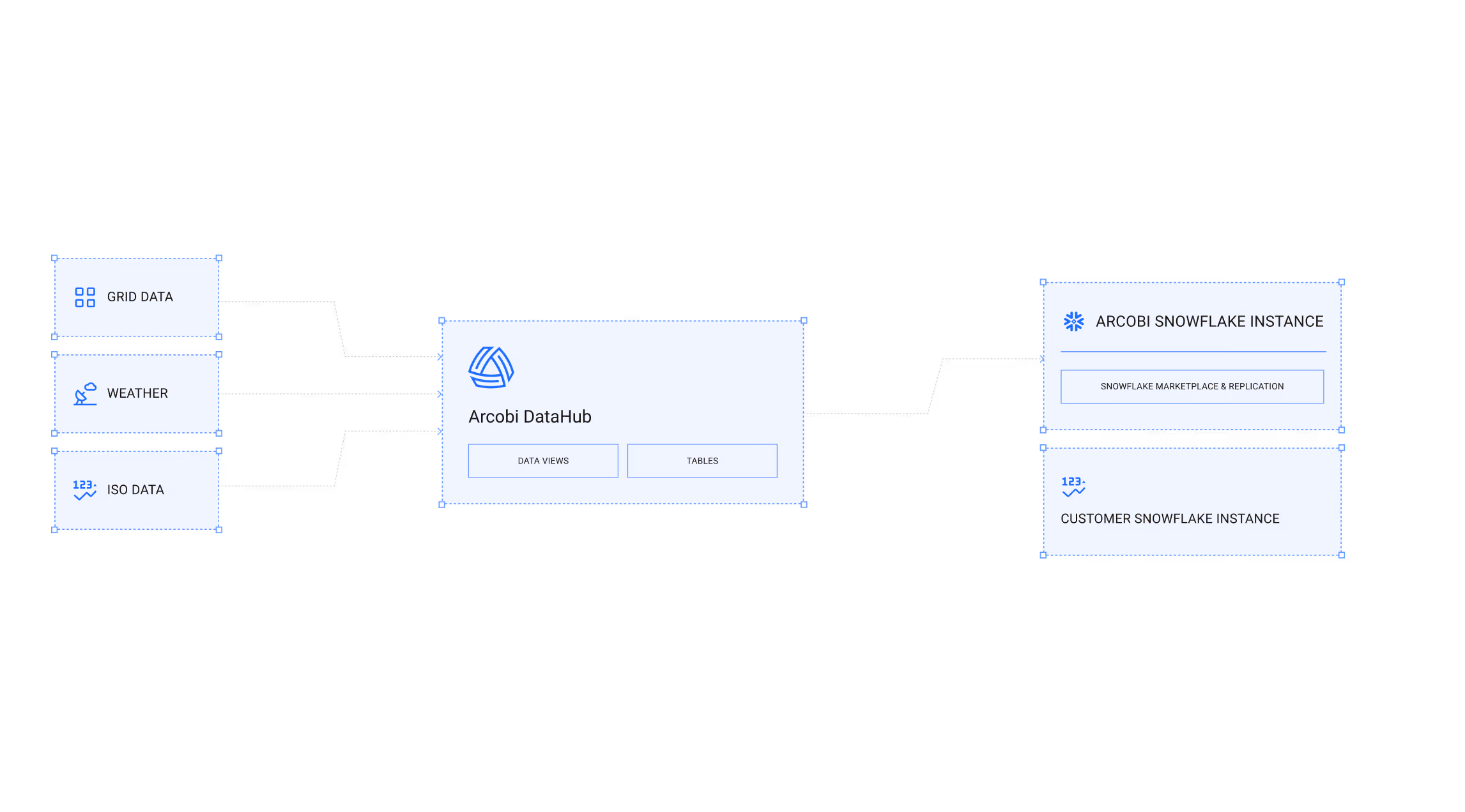 Diagram showing data flow from Grid Data, Weather, and ISO Data into Arcobi DataHub, which connects to Arcobi Snowflake Instance and Customer Snowflake Instance.
