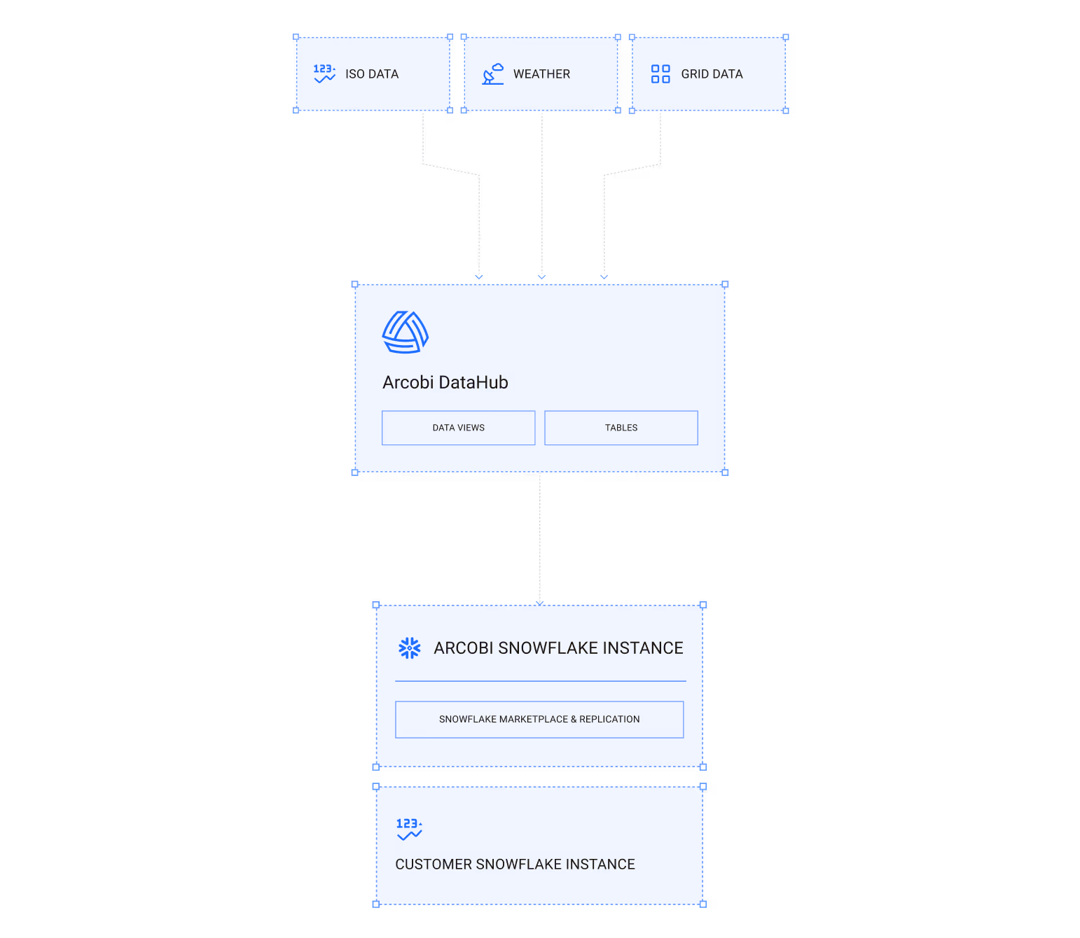 Diagram showing ISO Data, Weather, and Grid Data inputs flowing into Arcobi DataHub, which connects to Arcobi Snowflake Instance and Customer Snowflake Instance.