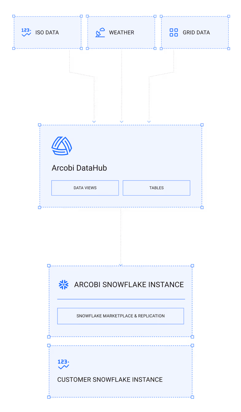 Flowchart showing ISO Data, Weather, and Grid Data feeding into Arcobi DataHub, which connects to Arcobi Snowflake Instance and Customer Snowflake Instance.