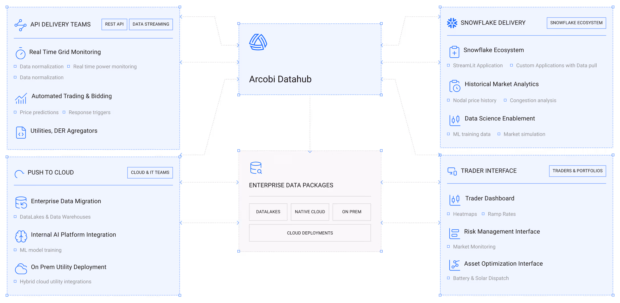 Diagram showing Arcus DataHub connecting API delivery teams, Snowflake delivery, push to cloud, trader interface, and enterprise data packages including Databricks, native cloud, and on-prem deployments.
