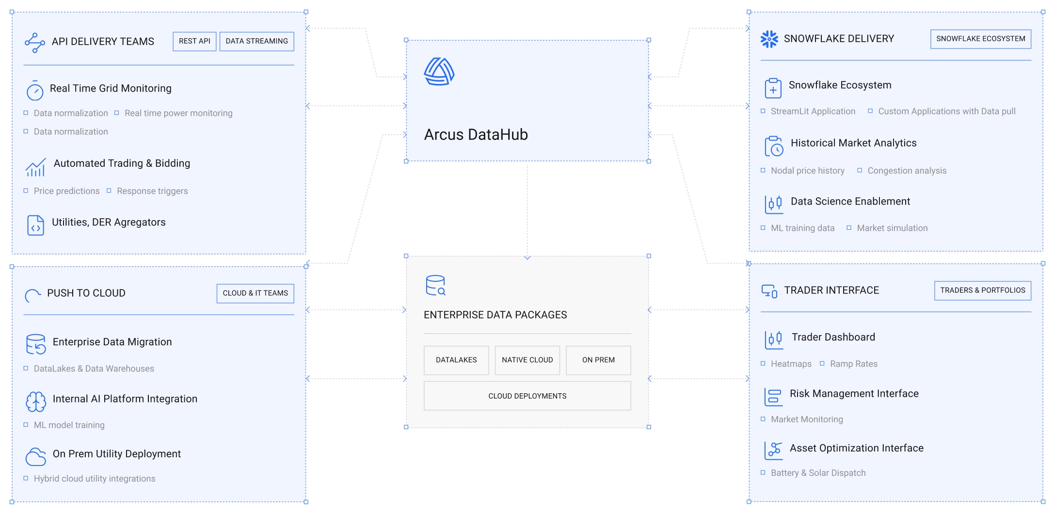 Diagram showing Arcus DataHub connecting API delivery teams, Snowflake delivery, push to cloud, trader interface, and enterprise data packages including Databricks, native cloud, and on-prem deployments.