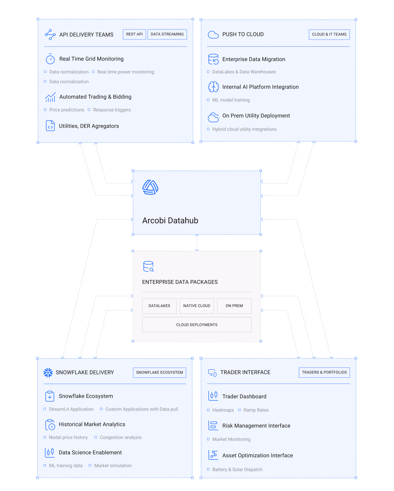 Diagram of Arcobi Datahub ecosystem showing connections between API Delivery Teams, Push to Cloud, Snowflake Delivery, Trader Interface, and Enterprise Data Packages with cloud, AI, data migration, market analytics, and trading features.