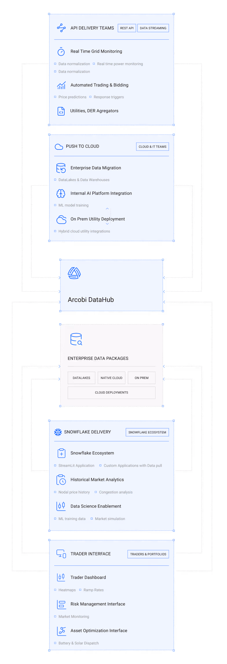 Diagram showing Arcobi DataHub workflow with API Delivery Teams for real-time grid monitoring and automated trading, Push to Cloud for enterprise data migration and AI integration, Snowflake Delivery for ecosystem and analytics, and Trader Interface for dashboards and risk management.